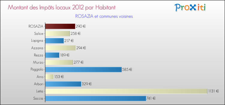Montant des impôts locaux par Habitant pour ROSAZIA et les communes proches Comparaison des impôts locaux par habitant pour ROSAZIA et les communes voisines