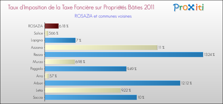 Taux d'imposition de la taxe foncière sur le bati 2011 pour ROSAZIA et les communes proches Comparaison des taux d'imposition de la taxe foncière sur le bati 2011 pour ROSAZIA et les communes voisines