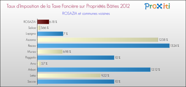 Taux d'imposition de la taxe foncière sur le bati 2012 pour ROSAZIA et les communes proches Comparaison des taux d'imposition de la taxe foncière sur le bati 2012 pour ROSAZIA et les communes voisines