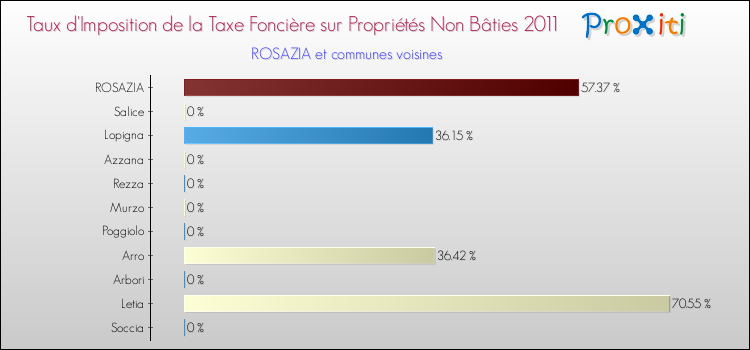 Taux d'imposition de la taxe foncière sur les immeubles et terrains non batis 2011 pour ROSAZIA et les communes proches Comparaison des taux d'imposition de la taxe foncière sur les immeubles et terrains non batis 2011 pour ROSAZIA et les communes voisines