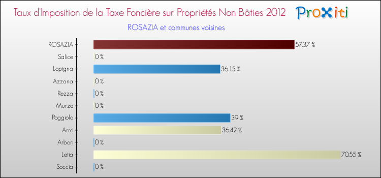 Taux d'imposition de la taxe foncière sur les immeubles et terrains non batis 2012 pour ROSAZIA et les communes proches Comparaison des taux d'imposition de la taxe foncière sur les immeubles et terrains non batis 2012 pour ROSAZIA et les communes voisines