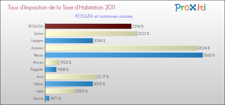 Taux d'imposition de la taxe d'habitation 2011 pour ROSAZIA et les communes proches Comparaison des taux d'imposition de la taxe d'habitation 2011 pour ROSAZIA et les communes voisines