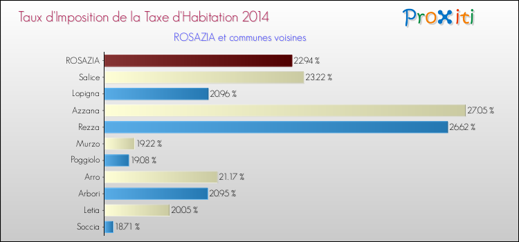 Taux d'imposition de la taxe d'habitation 2014 pour ROSAZIA et les communes proches Comparaison des taux d'imposition de la taxe d'habitation 2014 pour ROSAZIA et les communes voisines