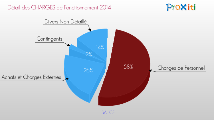 Décomposition des Charges de Fonctionnement 2014 de la commune de SALICE Charges de Fonctionnement 2014 pour la commune de SALICE
