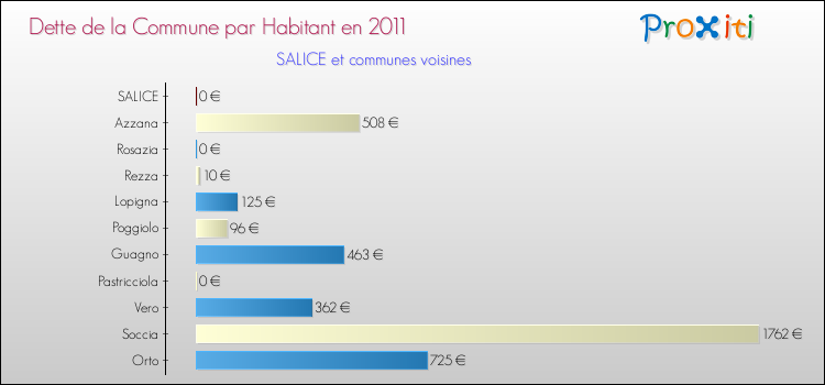 Dette par habitant de la commune en 2011 pour SALICE et les communes proches Comparaison de la dette par habitant de la commune en 2011 pour SALICE et les communes voisines