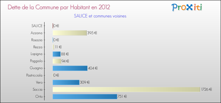Dette par habitant de la commune en 2012 pour SALICE et les communes proches Comparaison de la dette par habitant de la commune en 2012 pour SALICE et les communes voisines