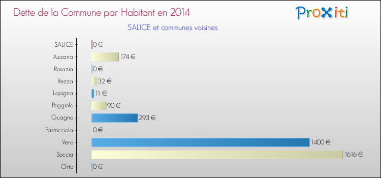 Dette par habitant de la commune en 2014 pour SALICE et les communes proches Comparaison de la dette par habitant de la commune en 2014 pour SALICE et les communes voisines