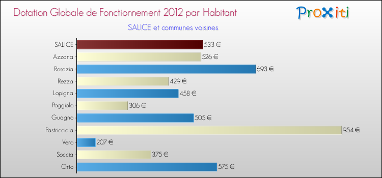 Montant des dotations globales de fonctionnement DGF par Habitant pour SALICE et les communes proches Comparaison des des dotations globales de fonctionnement DGF par habitant pour SALICE et les communes voisines
