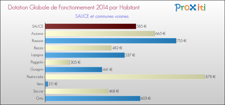 Montant des dotations globales de fonctionnement DGF par Habitant pour SALICE et les communes proches en 2014. Comparaison des des dotations globales de fonctionnement DGF par habitant pour SALICE et les communes voisines en 2014.