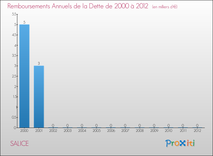 Evolution de l'annuité de la dette pour la commune de SALICE de 2000 à 2012 Annuités de la dette pour SALICE de 2000 à 2012