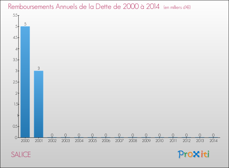 Evolution de l'annuité de la dette pour la commune de SALICE de 2000 à 2014 Annuités de la dette pour SALICE de 2000 à 2014