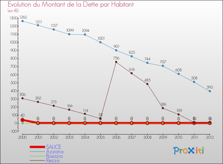 Evolution de la dette par habitant pour la commune de SALICE et les communes proches de 2000 à 2012 Comparaison de la dette par habitant pour SALICE et les communes voisines de 2000 à 2012
