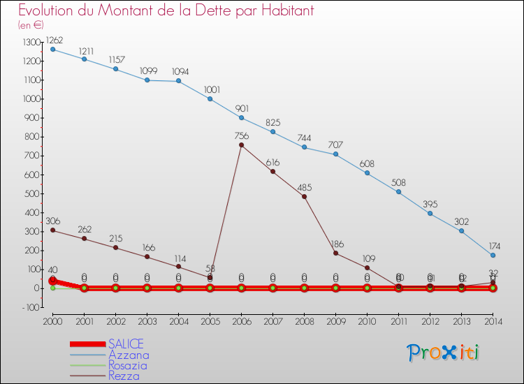Evolution de la dette par habitant pour la commune de SALICE et les communes proches de 2000 à 2014 Comparaison de la dette par habitant pour SALICE et les communes voisines de 2000 à 2014