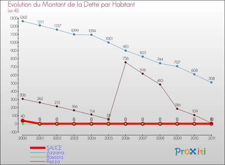 Evolution de la dette par habitant pour la commune de SALICE et les communes proches Comparaison de la dette par habitant pour SALICE et les communes voisines