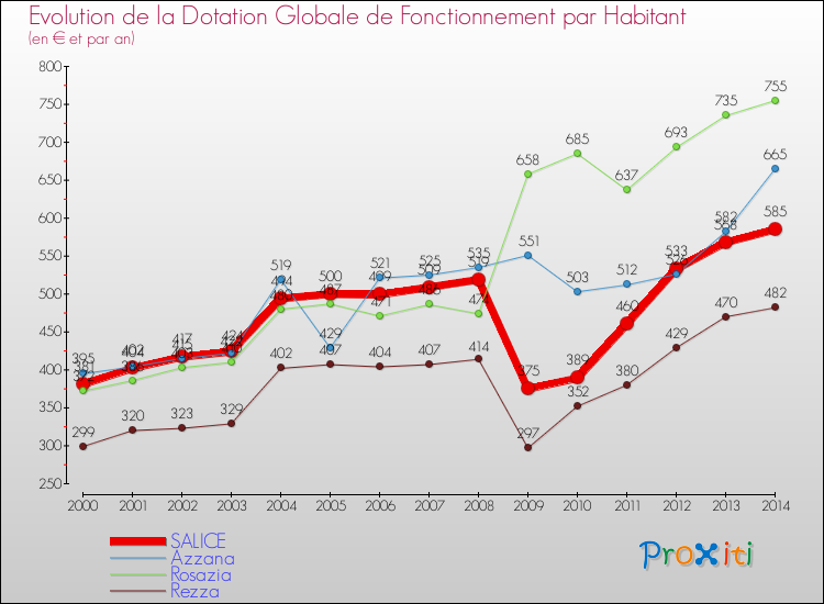 Evolution et montant de la dotation globale de fonctionnement par Habitant pour SALICE et les communes proches de 2000 à 2014. Comparaison des dotations globales de fonctionnement par habitant pour SALICE et les communes voisines de 2000 à 2014.