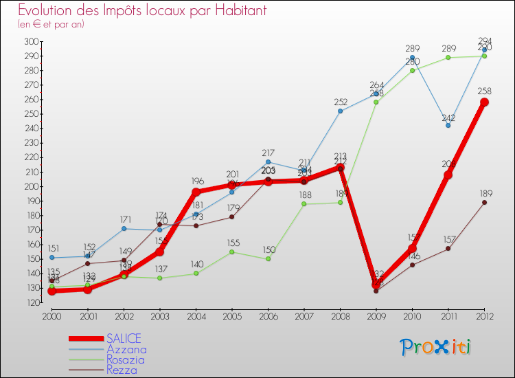 Evolution et montant des impôts locaux par Habitant pour SALICE et les communes proches Comparaison des impôts locaux par habitant pour SALICE et les communes voisines