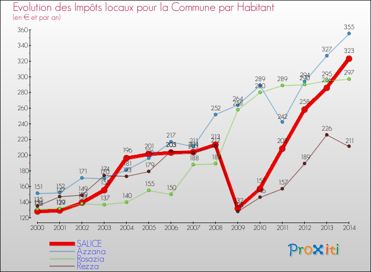 Evolution et montant des impôts locaux par Habitant pour SALICE et les communes proches de 2000 à 2014 Comparaison des impôts locaux par habitant pour SALICE et les communes voisines de 2000 à 2014