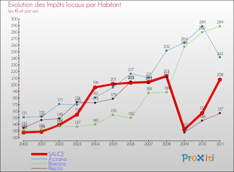 Evolution et montant des impôts locaux par Habitant pour SALICE et les communes proches Comparaison des impôts locaux par habitant pour SALICE et les communes voisines