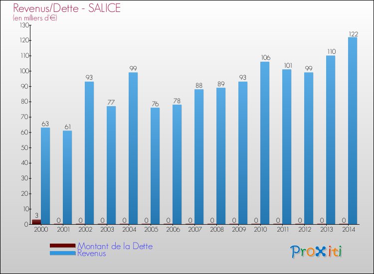 Evolution comparée de la dette et des revenus pour la commune de SALICE de 2000 à 2014 Comparaison de la dette et des revenus pour SALICE de 2000 à 2014