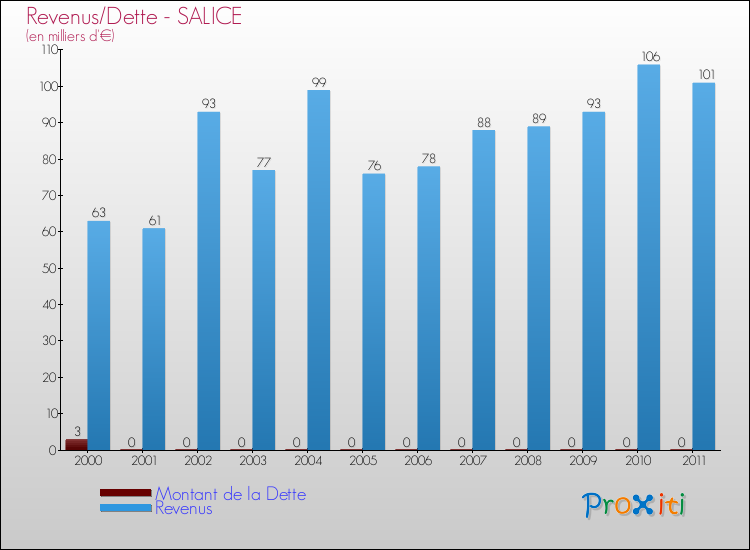 Evolution comparée de la dette et des revenus pour la commune de SALICE de 2000 à 2011 Comparaison de la dette et des revenus pour SALICE de 2000 à 2011
