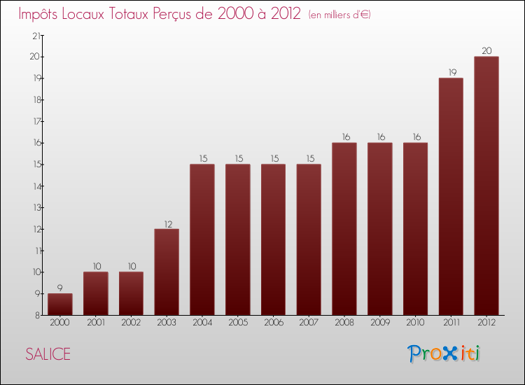 Evolution des Impôts Locaux pour la commune de SALICE de 2000 à 2012 Evolution des Impôts Locaux pour SALICE de 2000 à 2012