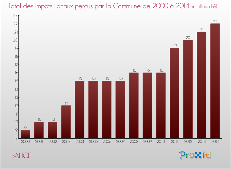 Evolution des Impôts Locaux pour la commune de SALICE de 2000 à 2014 Evolution des Impôts Locaux pour SALICE de 2000 à 2014