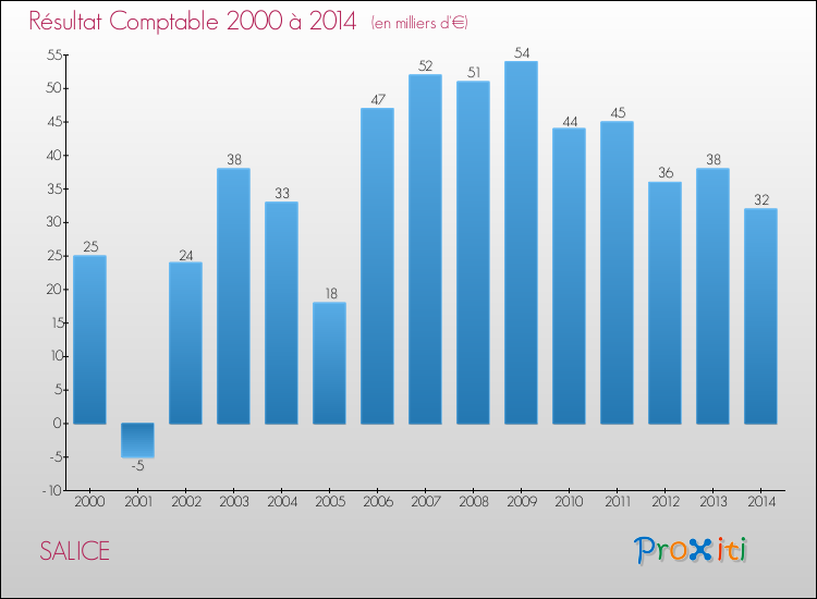 Evolution du résultat comptable pour la commune de SALICE de 2000 à 2014 Evolution du résultat comptable pour SALICE de 2000 à 2014