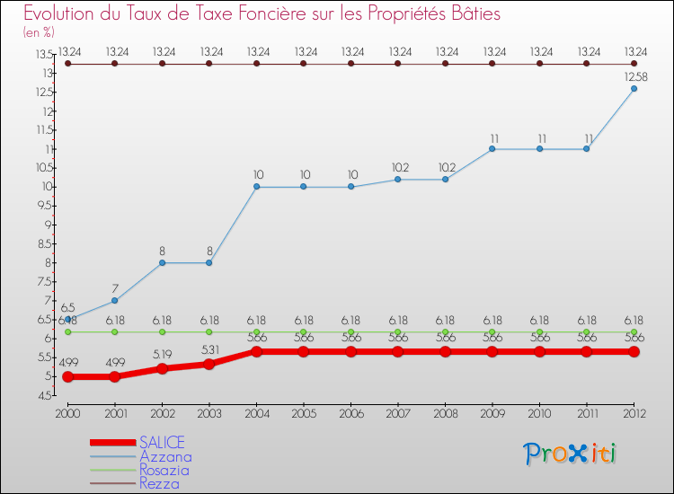 Evolution du taux de la taxe foncière sur le bati pour SALICE et les communes proches de 2000 à 2012 Comparaison des taux de taxe foncière sur le bati pour SALICE et les communes voisines de 2000 à 2012