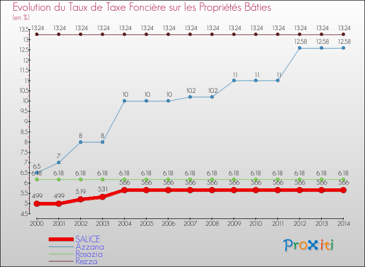 Evolution du taux de la taxe foncière sur le bati pour SALICE et les communes proches de 2000 à 2014 Comparaison des taux de taxe foncière sur le bati pour SALICE et les communes voisines de 2000 à 2014