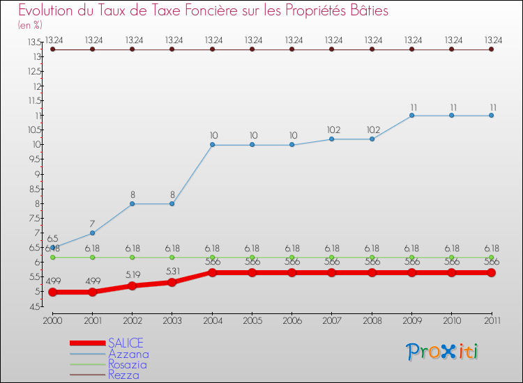 Evolution du taux de la taxe foncière sur le bati pour SALICE et les communes proches Comparaison des taux de taxe foncière sur le bati pour SALICE et les communes voisines