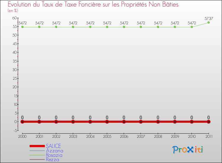 Evolution du taux de la taxe foncière sur les immeubles et terrains non batis pour SALICE et les communes proches Comparaison des taux de la taxe foncière sur les immeubles et terrains non batis pour SALICE et les communes voisines