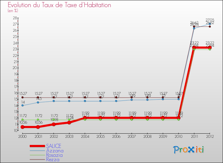 Evolution du taux de la taxe d'habitation pour SALICE et les communes proches Comparaison des taux de la taxe d'habitation pour SALICE et les communes voisines