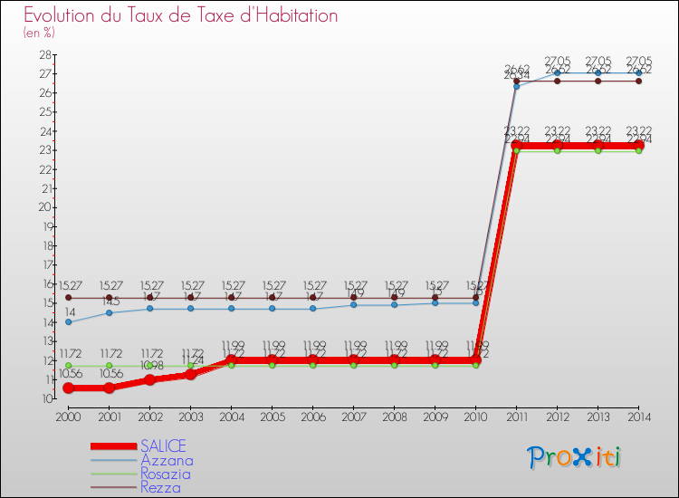 Evolution du taux de la taxe d'habitation pour SALICE et les communes proches de 2000 à 2014 Comparaison des taux de la taxe d'habitation pour SALICE et les communes voisines de 2000 à 2014
