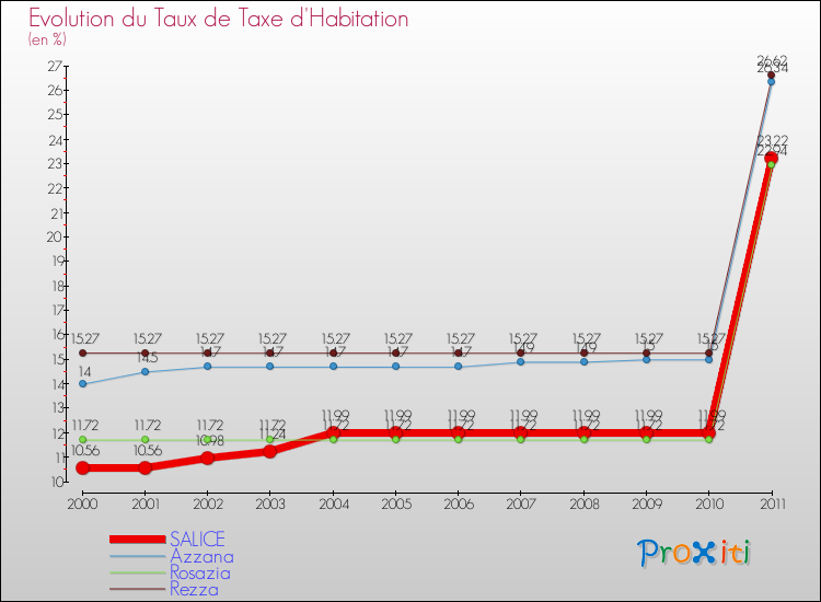 Evolution du taux de la taxe d'habitation pour SALICE et les communes proches Comparaison des taux de la taxe d'habitation pour SALICE et les communes voisines