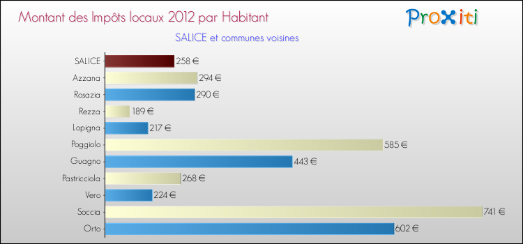 Montant des impôts locaux par Habitant pour SALICE et les communes proches Comparaison des impôts locaux par habitant pour SALICE et les communes voisines