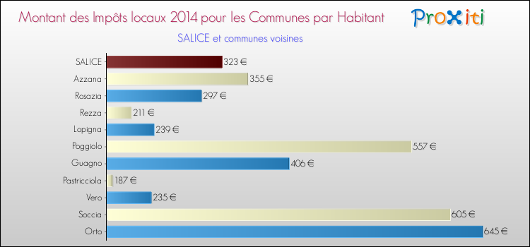 Montant des impôts locaux par Habitant pour SALICE et les communes proches en 2014 Comparaison des impôts locaux par habitant pour SALICE et les communes voisines en 2014