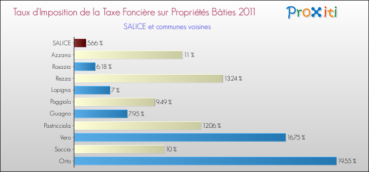 Taux d'imposition de la taxe foncière sur le bati 2011 pour SALICE et les communes proches Comparaison des taux d'imposition de la taxe foncière sur le bati 2011 pour SALICE et les communes voisines