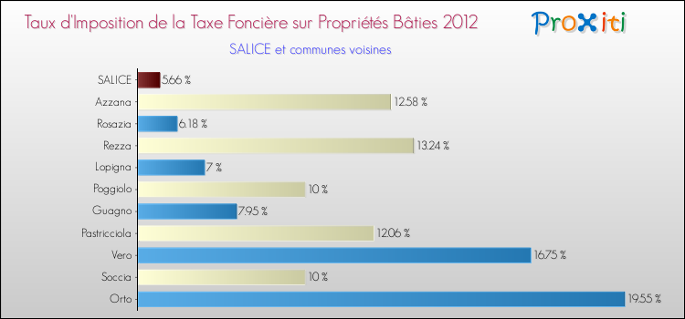 Taux d'imposition de la taxe foncière sur le bati 2012 pour SALICE et les communes proches Comparaison des taux d'imposition de la taxe foncière sur le bati 2012 pour SALICE et les communes voisines