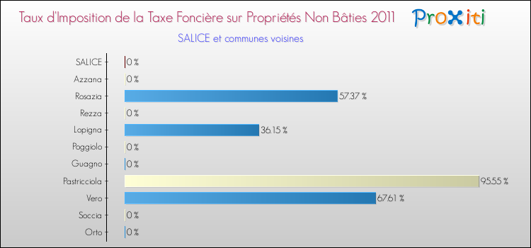 Taux d'imposition de la taxe foncière sur les immeubles et terrains non batis 2011 pour SALICE et les communes proches Comparaison des taux d'imposition de la taxe foncière sur les immeubles et terrains non batis 2011 pour SALICE et les communes voisines