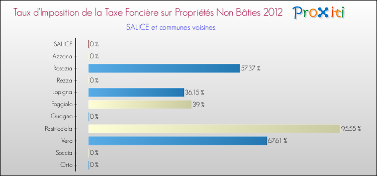 Taux d'imposition de la taxe foncière sur les immeubles et terrains non batis 2012 pour SALICE et les communes proches Comparaison des taux d'imposition de la taxe foncière sur les immeubles et terrains non batis 2012 pour SALICE et les communes voisines