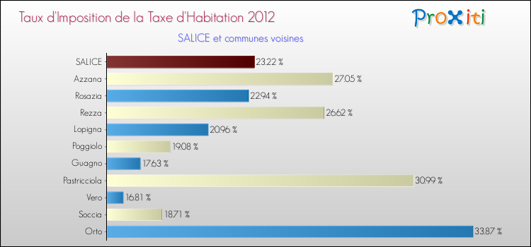 Taux d'imposition de la taxe d'habitation 2012 pour SALICE et les communes proches Comparaison des taux d'imposition de la taxe d'habitation 2012 pour SALICE et les communes voisines