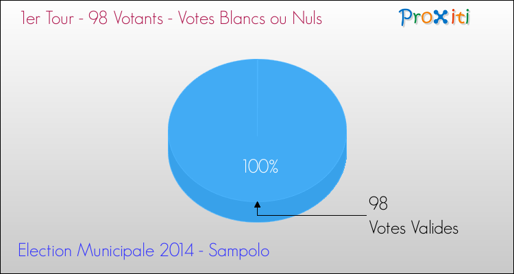 Elections Municipales 2014 - Votes blancs ou nuls au 1er Tour pour la commune de Sampolo