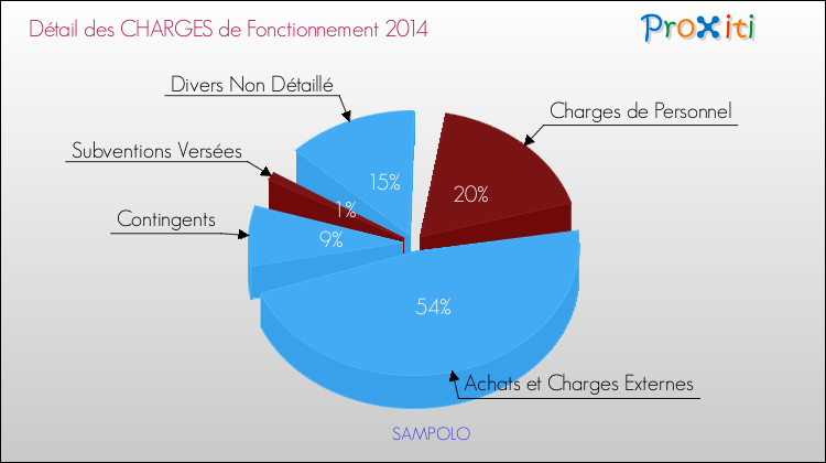 Décomposition des Charges de Fonctionnement 2014 de la commune de SAMPOLO Charges de Fonctionnement 2014 pour la commune de SAMPOLO