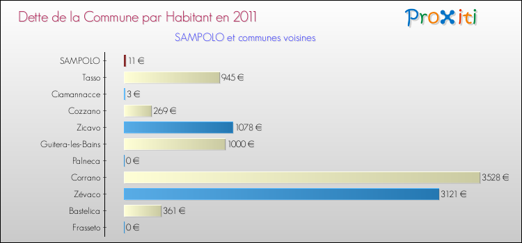 Dette par habitant de la commune en 2011 pour SAMPOLO et les communes proches Comparaison de la dette par habitant de la commune en 2011 pour SAMPOLO et les communes voisines