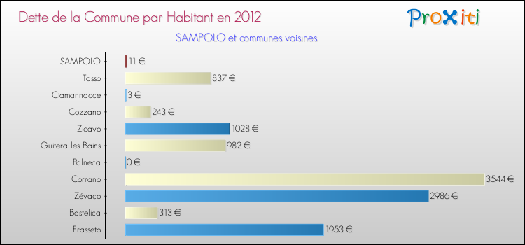 Dette par habitant de la commune en 2012 pour SAMPOLO et les communes proches Comparaison de la dette par habitant de la commune en 2012 pour SAMPOLO et les communes voisines