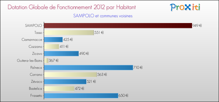 Montant des dotations globales de fonctionnement DGF par Habitant pour SAMPOLO et les communes proches Comparaison des des dotations globales de fonctionnement DGF par habitant pour SAMPOLO et les communes voisines