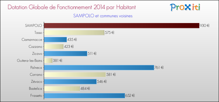 Montant des dotations globales de fonctionnement DGF par Habitant pour SAMPOLO et les communes proches en 2014. Comparaison des des dotations globales de fonctionnement DGF par habitant pour SAMPOLO et les communes voisines en 2014.