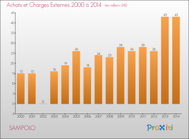Evolution des Achats et Charges externes pour SAMPOLO de 2000 à 2014