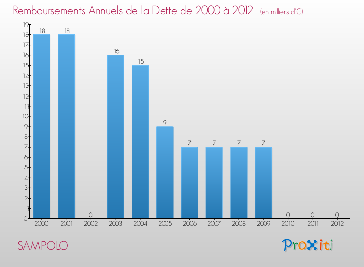 Evolution de l'annuité de la dette pour la commune de SAMPOLO de 2000 à 2012 Annuités de la dette pour SAMPOLO de 2000 à 2012