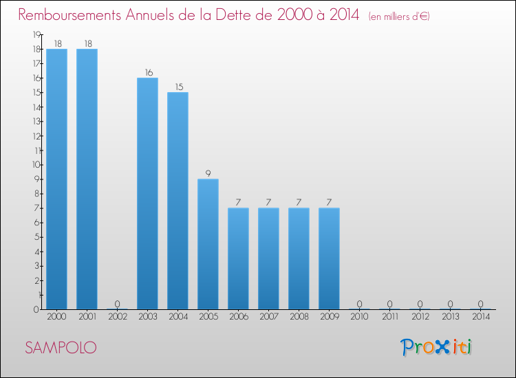 Annuités de la dette  pour SAMPOLO de 2000 à 2014